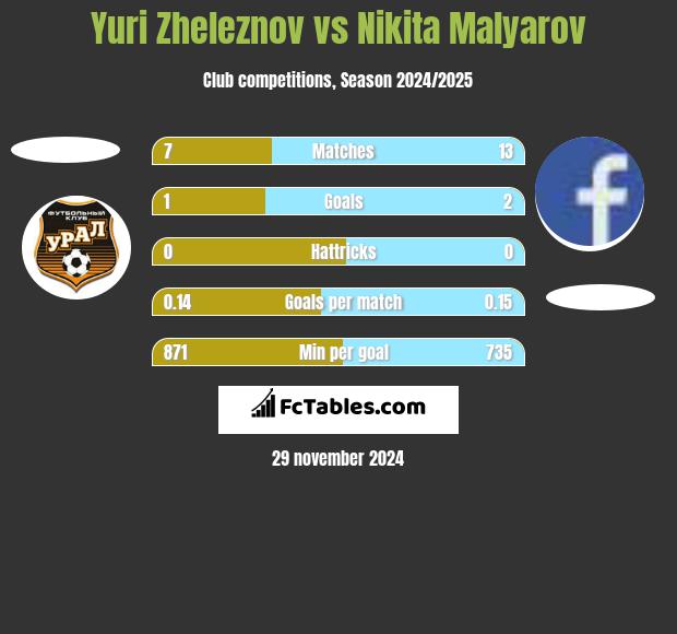 Yuri Zheleznov vs Nikita Malyarov h2h player stats