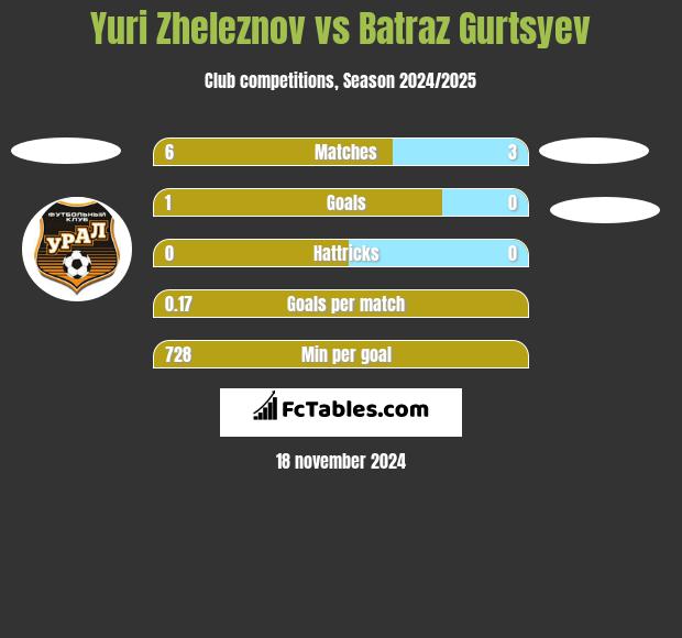 Yuri Zheleznov vs Batraz Gurtsyev h2h player stats