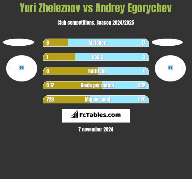 Yuri Zheleznov vs Andrey Egorychev h2h player stats