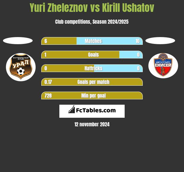 Yuri Zheleznov vs Kirill Ushatov h2h player stats