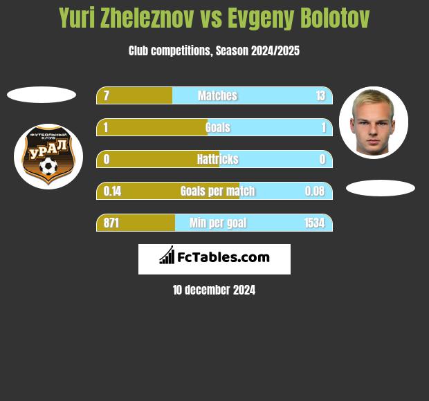 Yuri Zheleznov vs Evgeny Bolotov h2h player stats