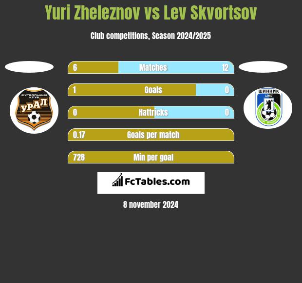 Yuri Zheleznov vs Lev Skvortsov h2h player stats