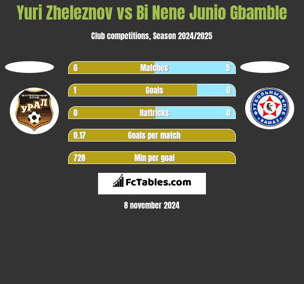 Yuri Zheleznov vs Bi Nene Junio Gbamble h2h player stats