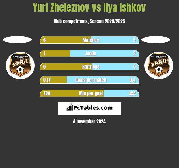 Yuri Zheleznov vs Ilya Ishkov h2h player stats