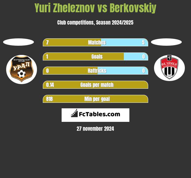 Yuri Zheleznov vs Berkovskiy h2h player stats