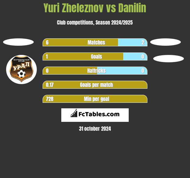 Yuri Zheleznov vs Danilin h2h player stats