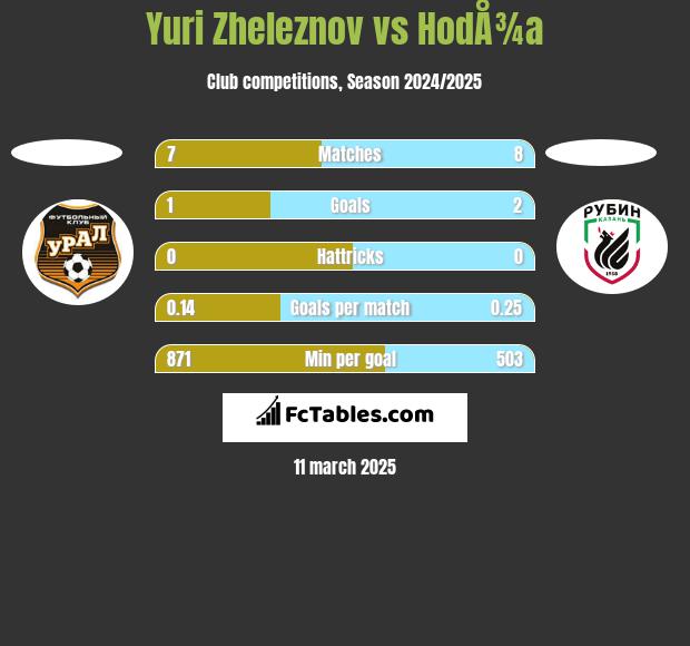 Yuri Zheleznov vs HodÅ¾a h2h player stats