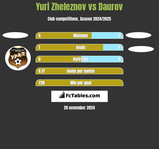 Yuri Zheleznov vs Daurov h2h player stats