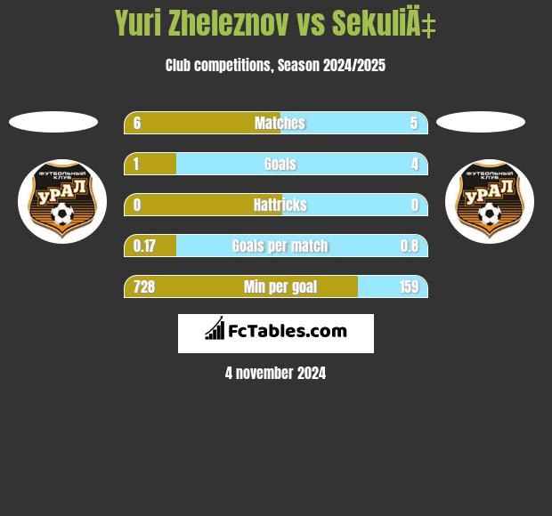 Yuri Zheleznov vs SekuliÄ‡ h2h player stats