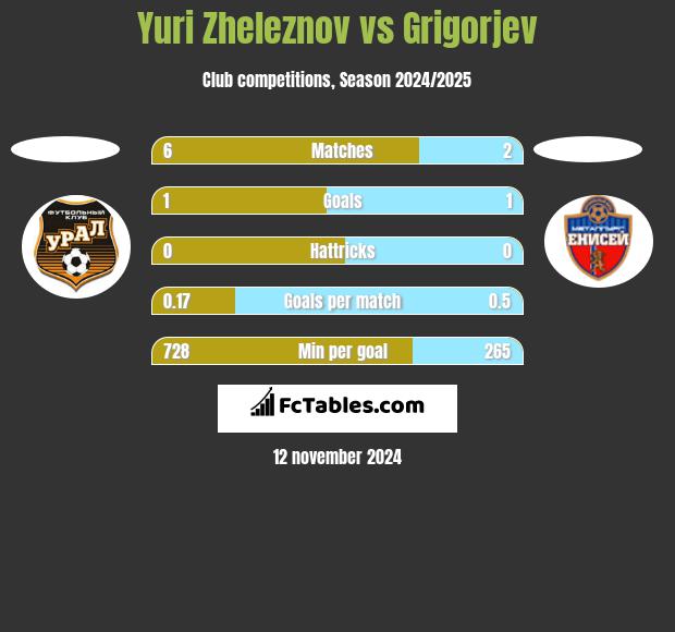 Yuri Zheleznov vs Grigorjev h2h player stats