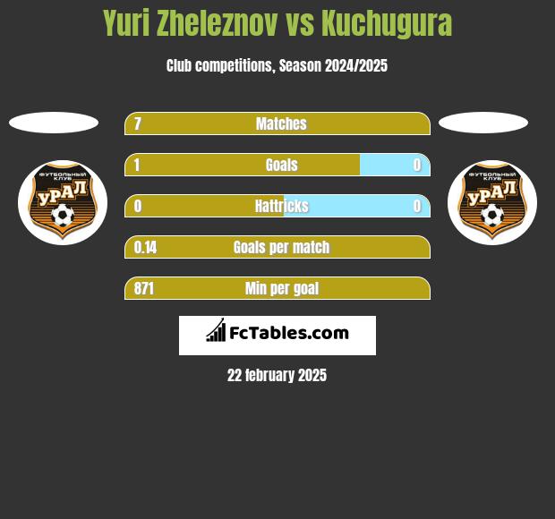 Yuri Zheleznov vs Kuchugura h2h player stats