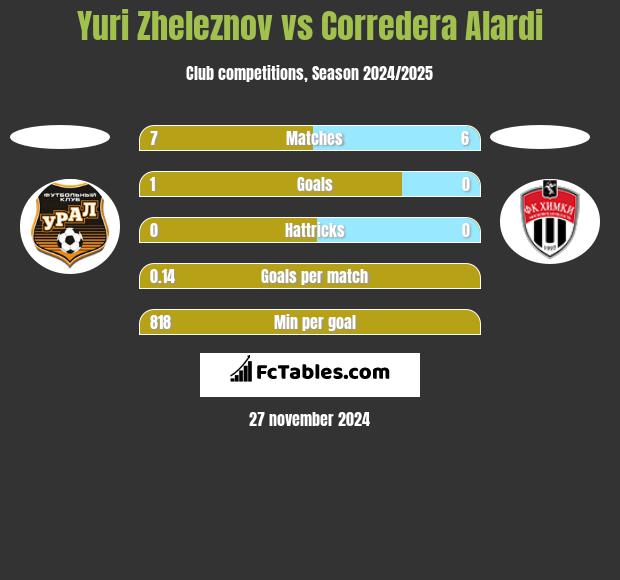 Yuri Zheleznov vs Corredera Alardi h2h player stats