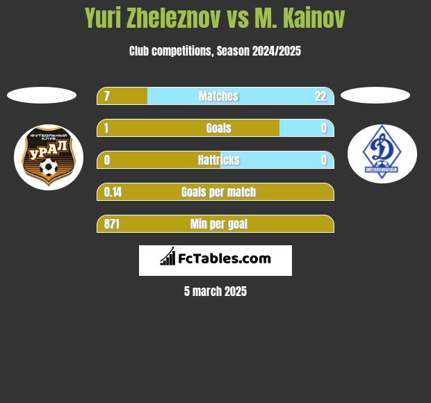 Yuri Zheleznov vs M. Kainov h2h player stats