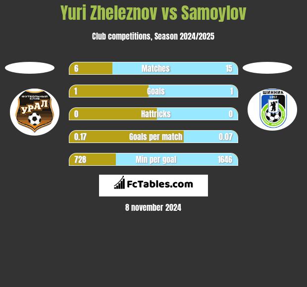 Yuri Zheleznov vs Samoylov h2h player stats