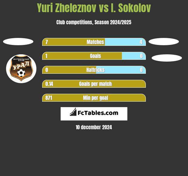 Yuri Zheleznov vs I. Sokolov h2h player stats