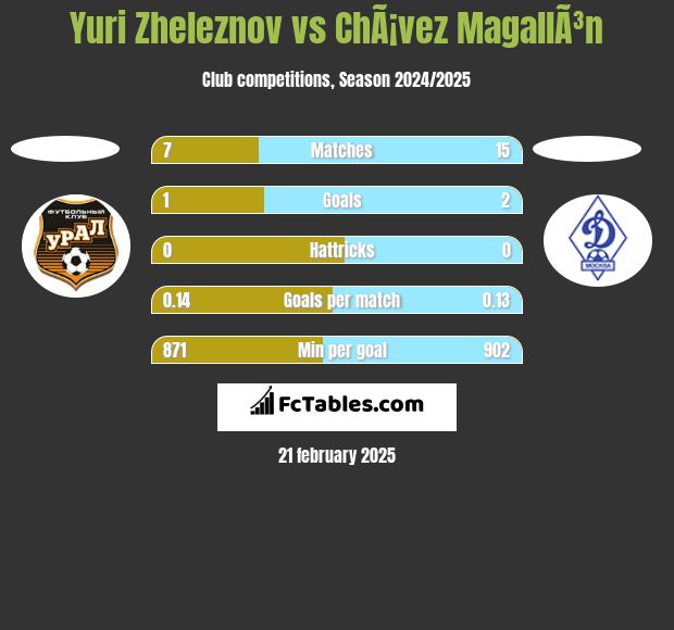 Yuri Zheleznov vs ChÃ¡vez MagallÃ³n h2h player stats