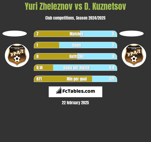 Yuri Zheleznov vs D. Kuznetsov h2h player stats