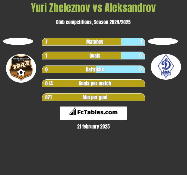 Yuri Zheleznov vs Aleksandrov h2h player stats