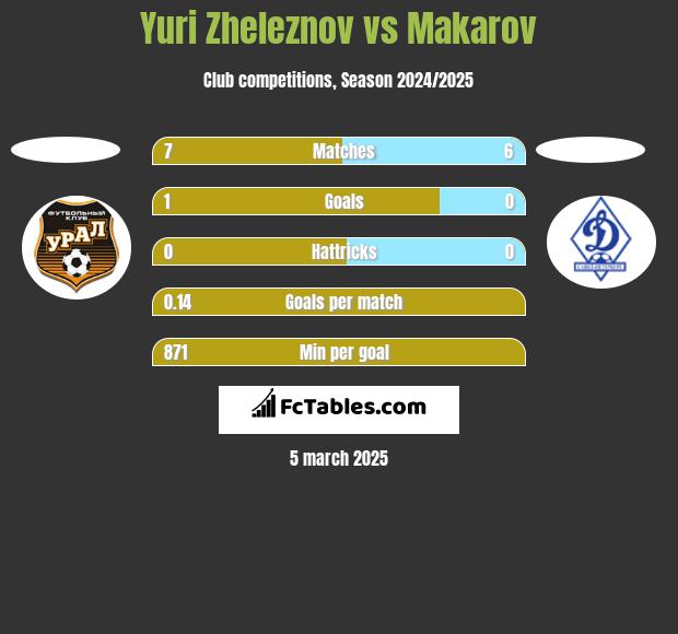 Yuri Zheleznov vs Makarov h2h player stats