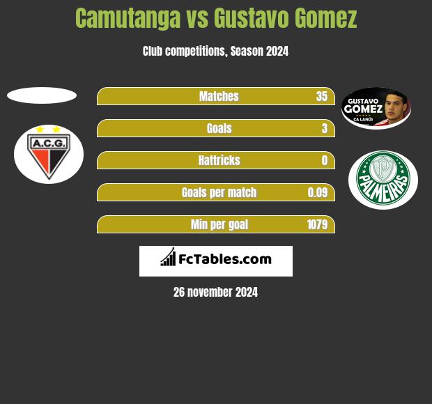 Camutanga vs Gustavo Gomez h2h player stats