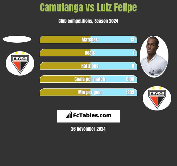 Camutanga vs Luiz Felipe h2h player stats