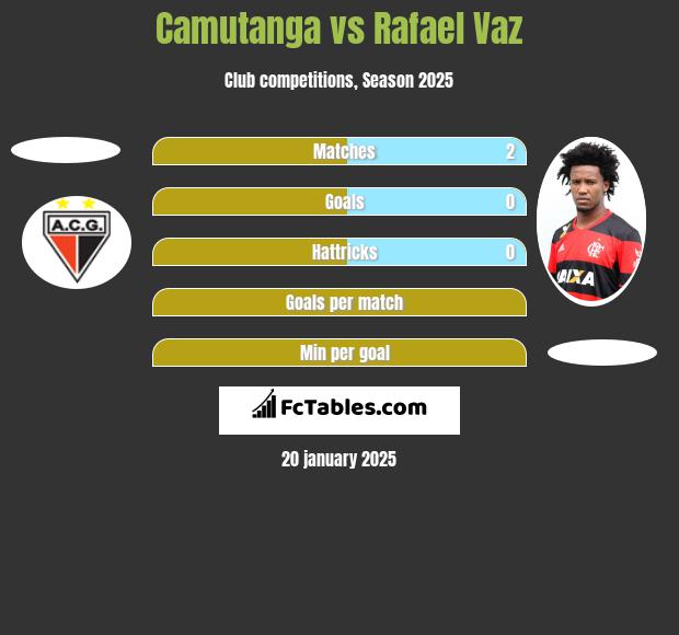 Camutanga vs Rafael Vaz h2h player stats