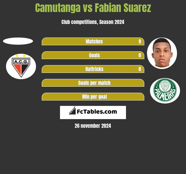 Camutanga vs Fabian Suarez h2h player stats