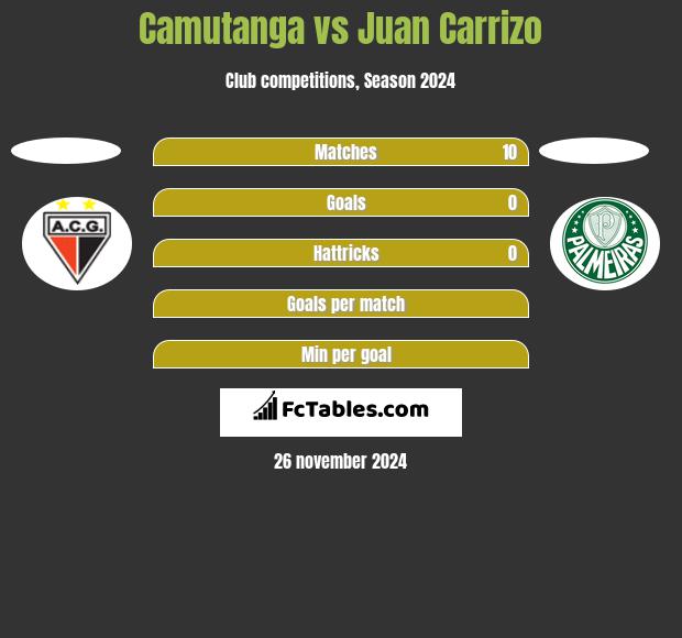 Camutanga vs Juan Carrizo h2h player stats