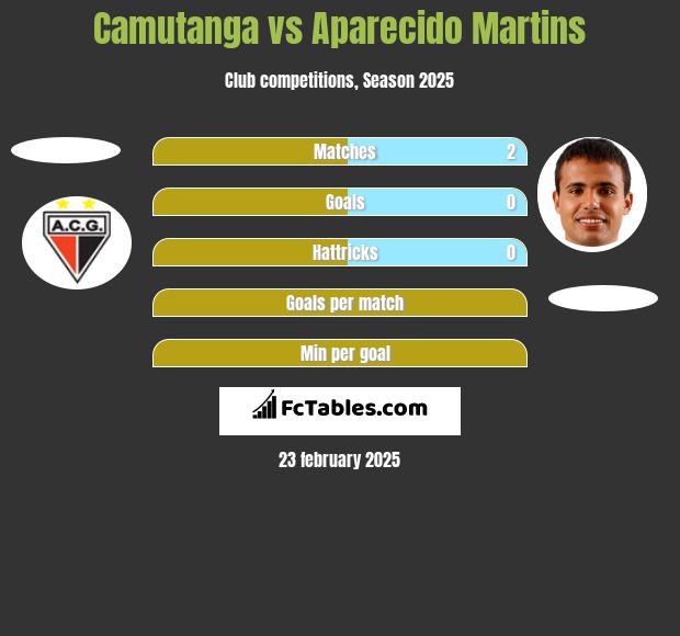 Camutanga vs Aparecido Martins h2h player stats