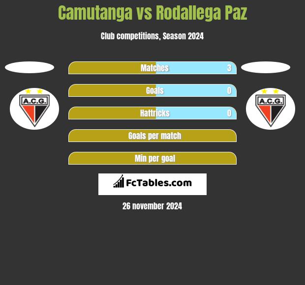 Camutanga vs Rodallega Paz h2h player stats