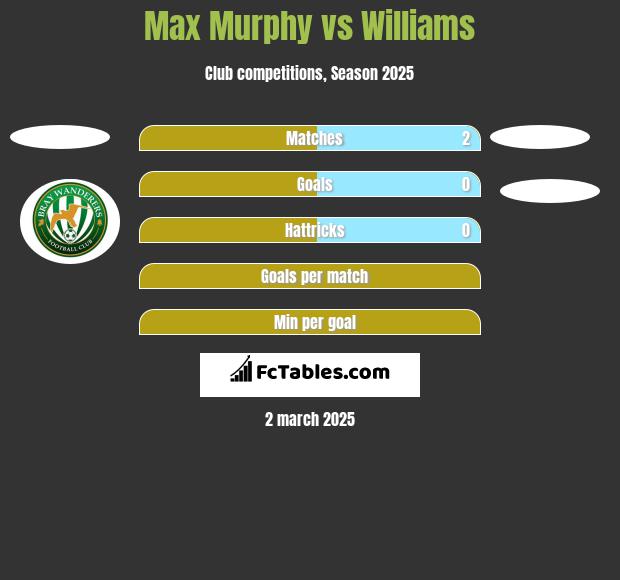 Max Murphy vs Williams h2h player stats