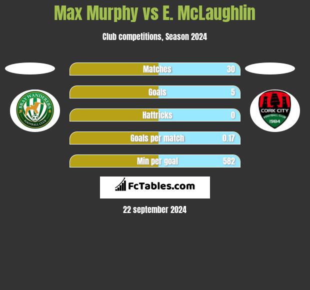 Max Murphy vs E. McLaughlin h2h player stats