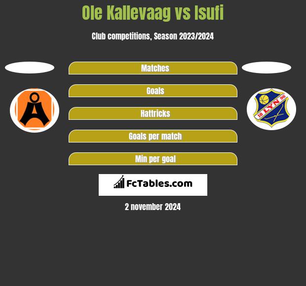 Ole Kallevaag vs Isufi h2h player stats