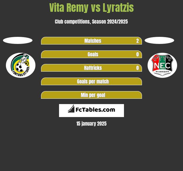 Vita Remy vs Lyratzis h2h player stats