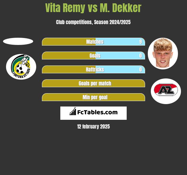 Vita Remy vs M. Dekker h2h player stats