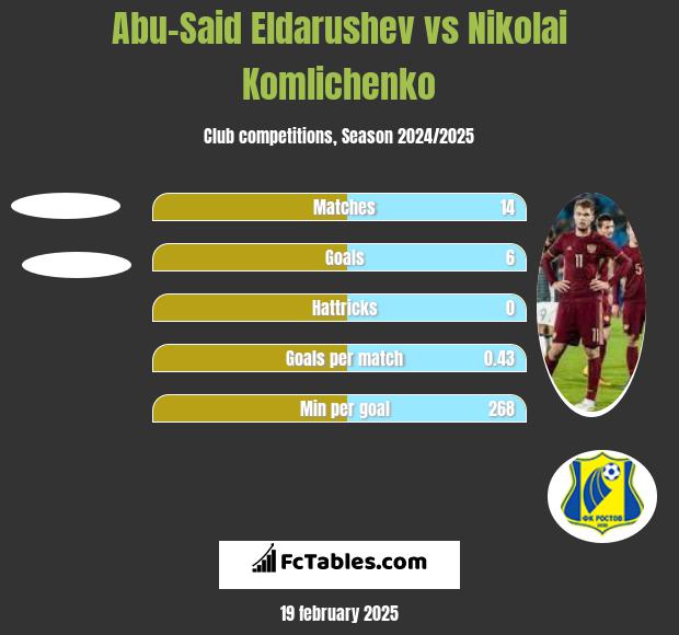 Abu-Said Eldarushev vs Nikolai Komliczenko h2h player stats