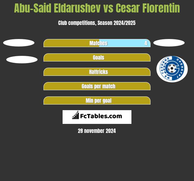 Abu-Said Eldarushev vs Cesar Florentin h2h player stats