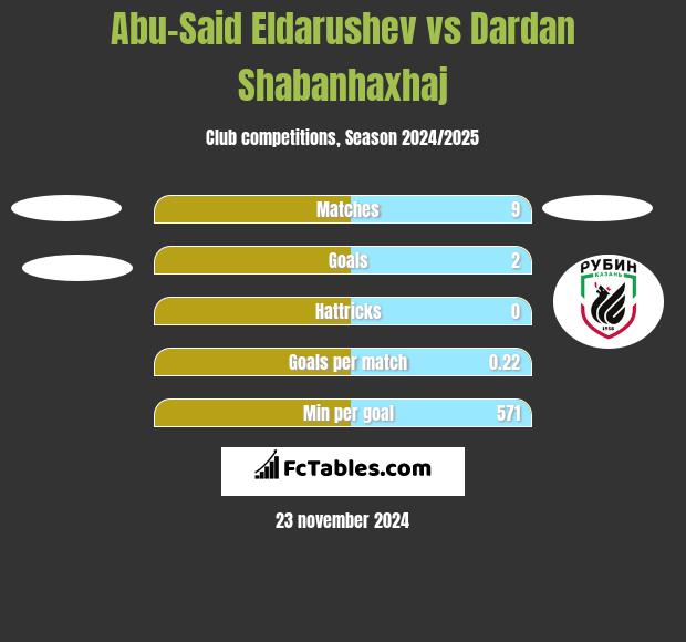 Abu-Said Eldarushev vs Dardan Shabanhaxhaj h2h player stats