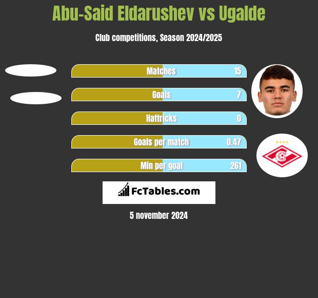 Abu-Said Eldarushev vs Ugalde h2h player stats