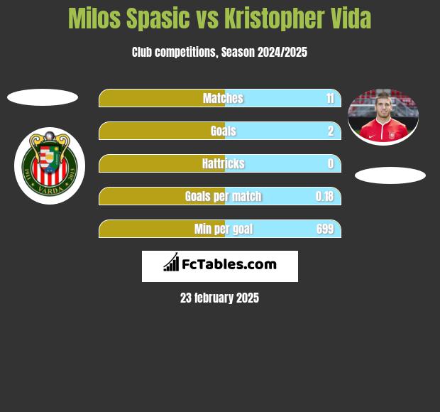 Milos Spasic vs Kristopher Vida h2h player stats