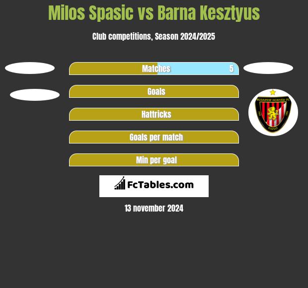 Milos Spasic vs Barna Kesztyus h2h player stats