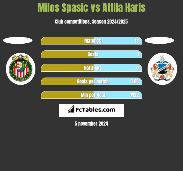 Milos Spasic vs Attila Haris h2h player stats