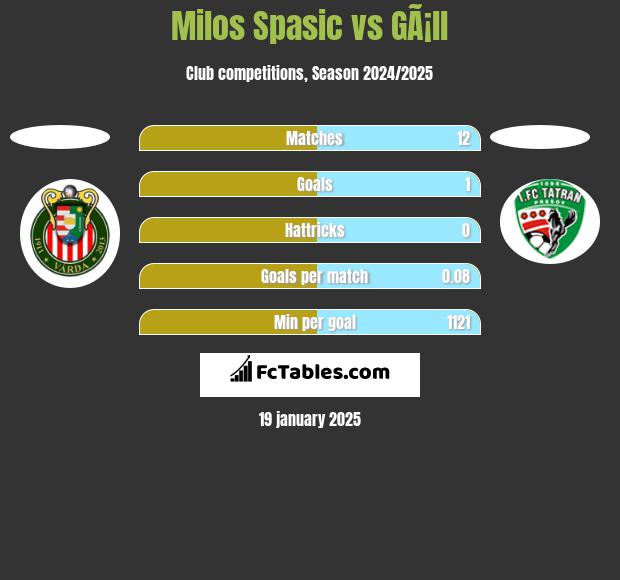 Milos Spasic vs GÃ¡ll h2h player stats