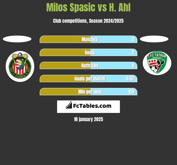 Milos Spasic vs H. Ahl h2h player stats