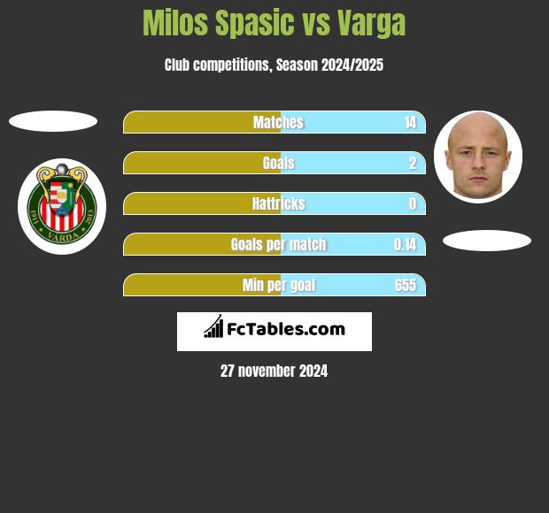 Milos Spasic vs Varga h2h player stats