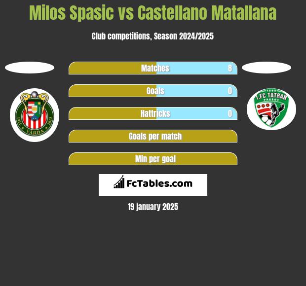 Milos Spasic vs Castellano Matallana h2h player stats