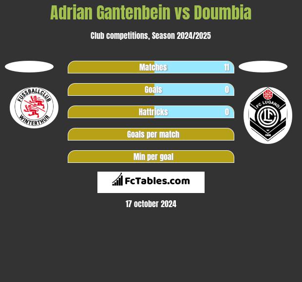 Adrian Gantenbein vs Doumbia h2h player stats