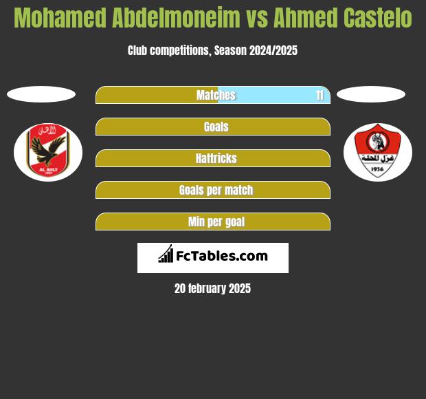 Mohamed Abdelmoneim vs Ahmed Castelo h2h player stats