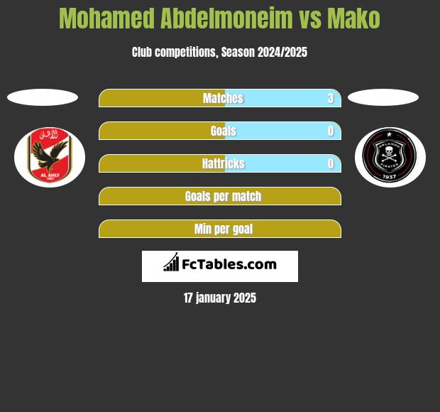 Mohamed Abdelmoneim vs Mako h2h player stats