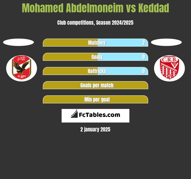 Mohamed Abdelmoneim vs Keddad h2h player stats